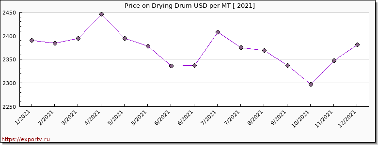 Drying Drum price per year