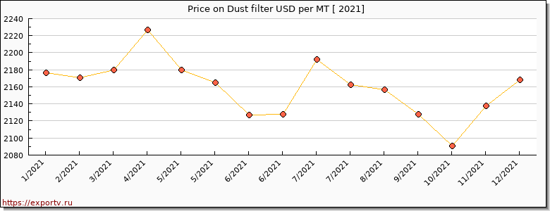 Dust filter price per year