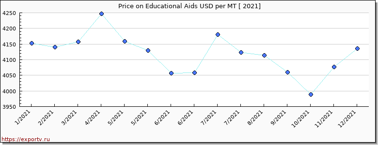 Educational Aids price per year