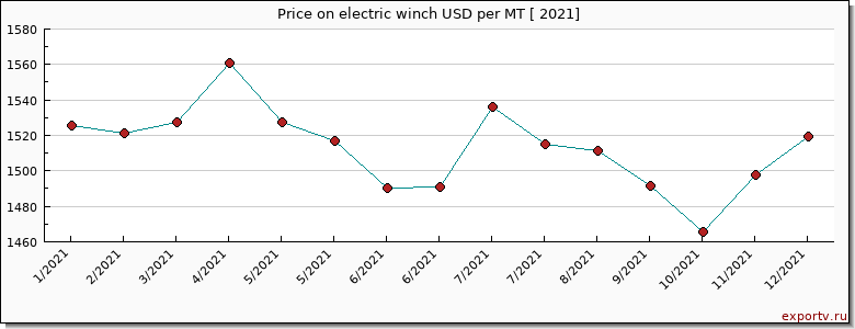 electric winch price per year