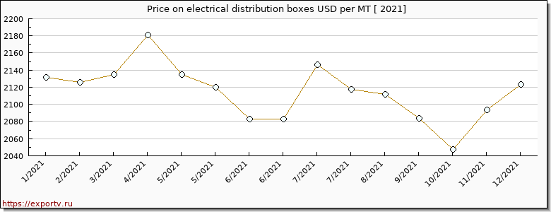 electrical distribution boxes price per year