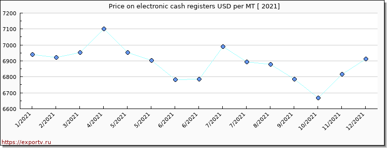 electronic cash registers price per year