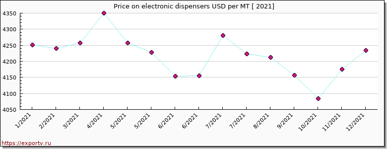 electronic dispensers price per year
