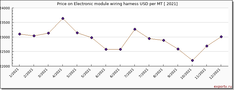 Electronic module wiring harness price per year