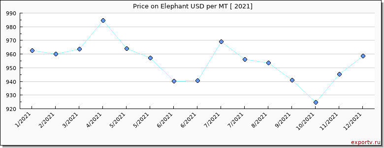Elephant price per year