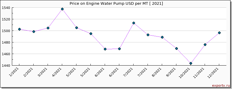 Engine Water Pump price per year