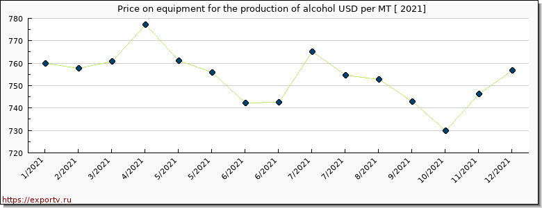 equipment for the production of alcohol price per year