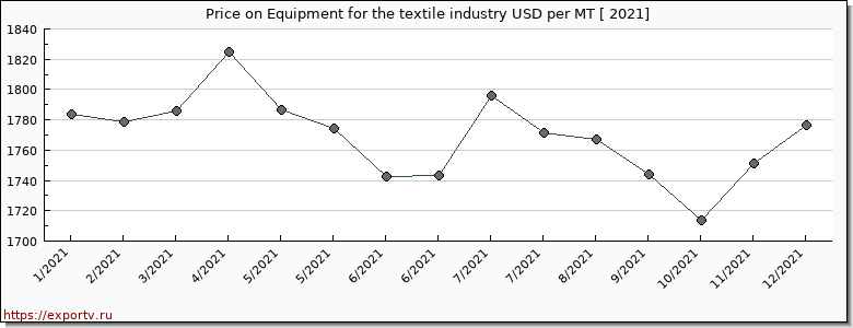 Equipment for the textile industry price per year