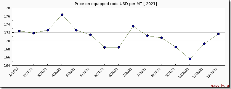 equipped rods price per year