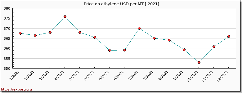 ethylene price per year