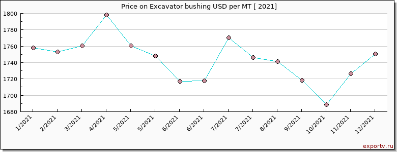 Excavator bushing price per year