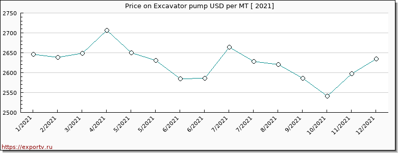 Excavator pump price per year