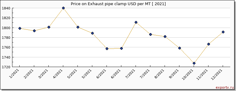 Exhaust pipe clamp price per year