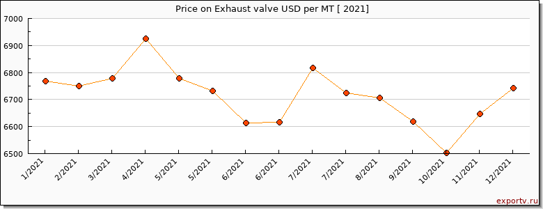 Exhaust valve price per year