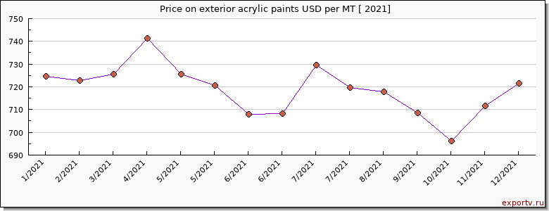exterior acrylic paints price per year