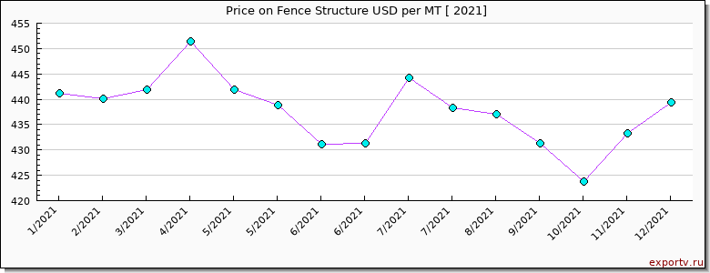 Fence Structure price per year