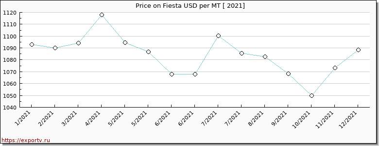Fiesta price per year