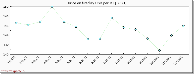 fireclay price per year