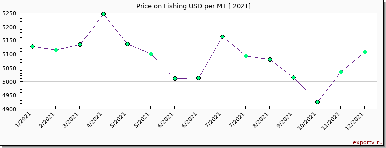 Fishing price per year