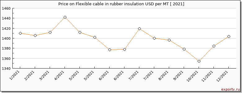 Flexible cable in rubber insulation price per year
