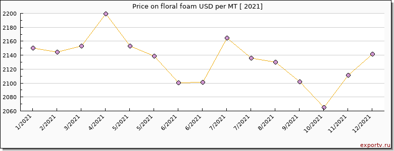 floral foam price per year