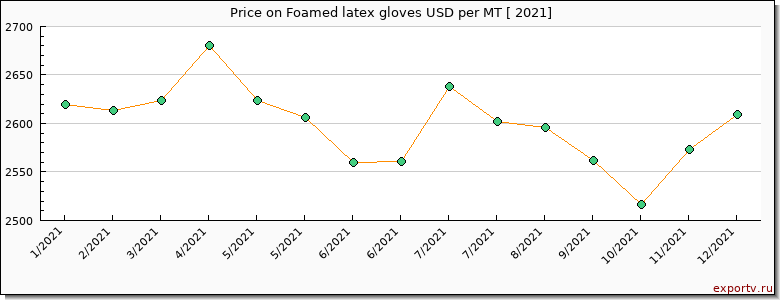 Foamed latex gloves price per year