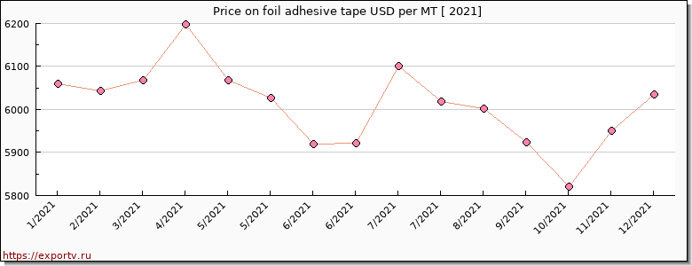 foil adhesive tape price per year