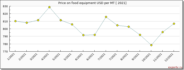 food equipment price per year