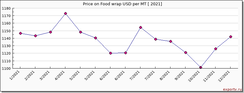 Food wrap price per year