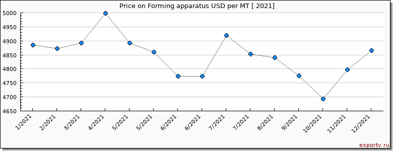 Forming apparatus price per year