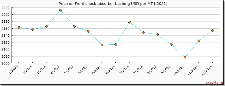 Front shock absorber bushing price per year