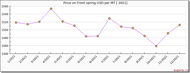 Front spring price per year