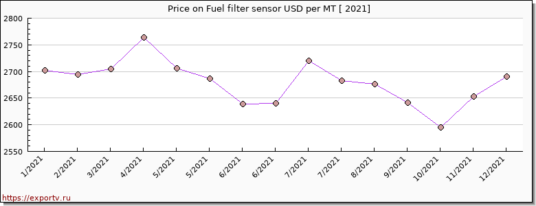 Fuel filter sensor price per year