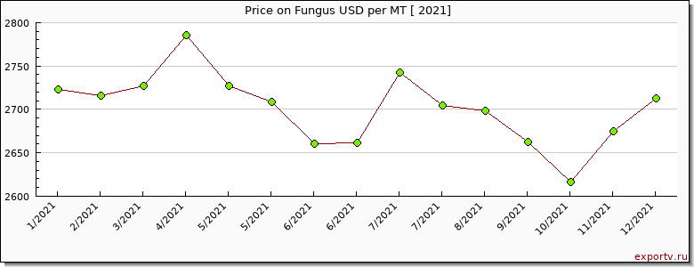 Fungus price per year