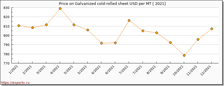 Galvanized cold-rolled sheet price per year