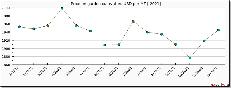 garden cultivators price per year
