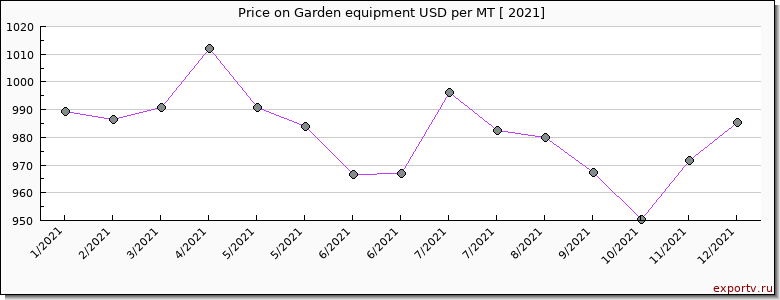 Garden equipment price per year