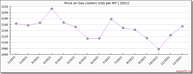 Gas coolers price per year