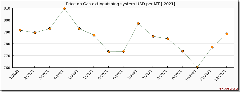 Gas extinguishing system price per year