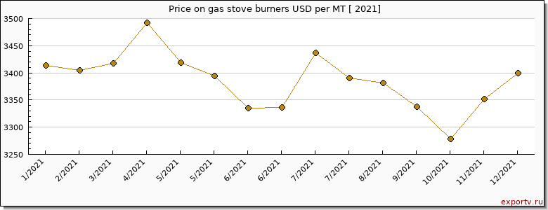 gas stove burners price per year