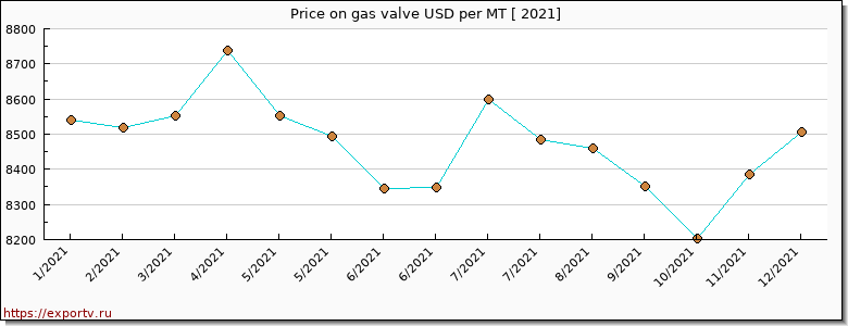 gas valve price per year