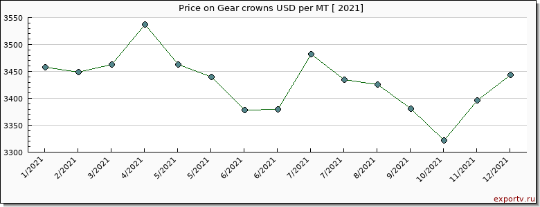 Gear crowns price per year