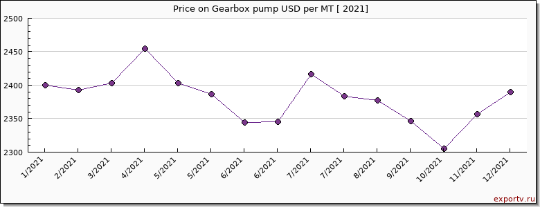 Gearbox pump price per year