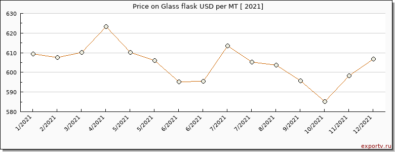 Glass flask price per year
