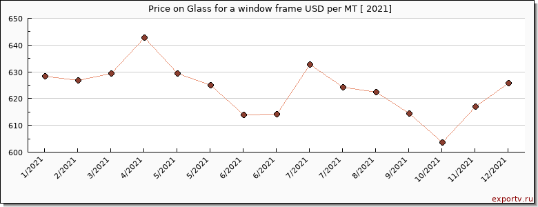 Glass for a window frame price per year
