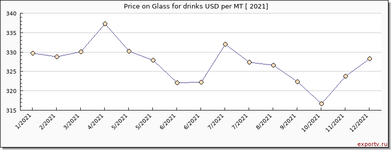 Glass for drinks price per year