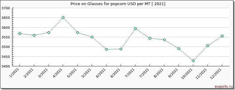 Glasses for popcorn price per year