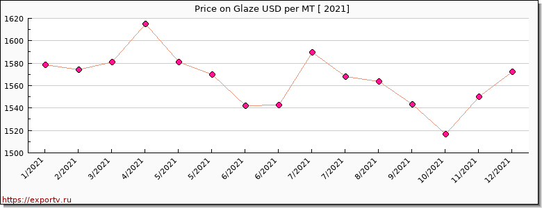 Glaze price per year