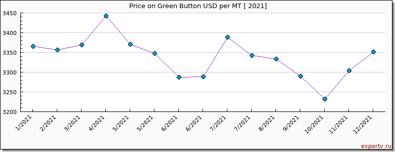 Green Button price per year
