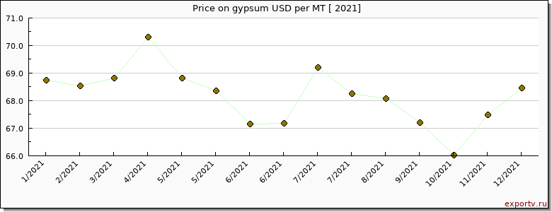 gypsum price per year
